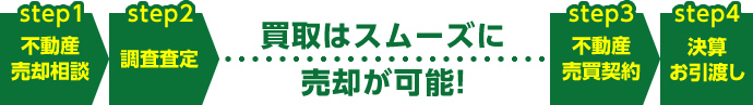 不動産売却相談→調査査定→不動産売買契約→決算お引渡し